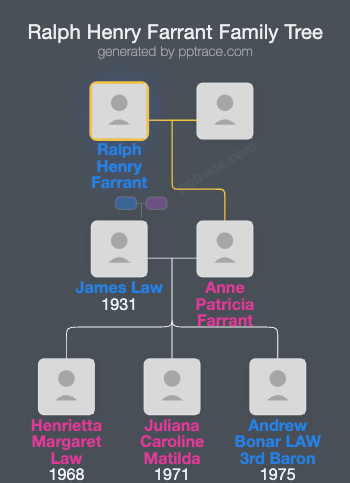 Ralph Henry Farrant family tree overview