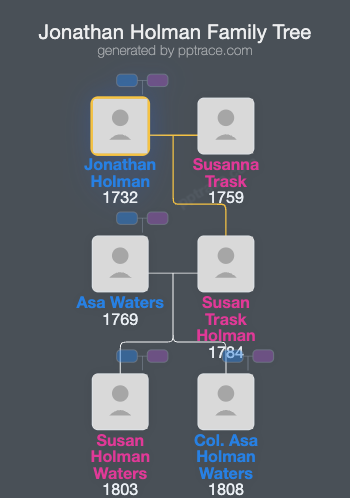 Jonathan Holman family tree overview
