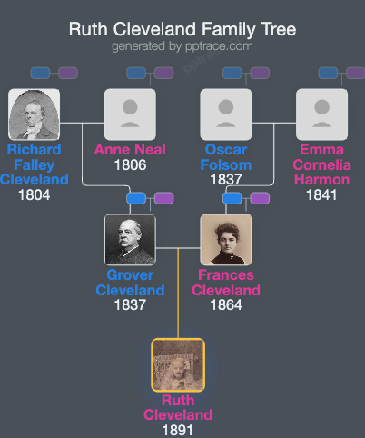 Ruth Cleveland family tree overview