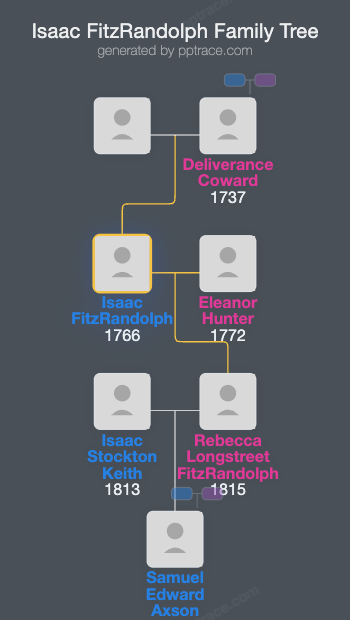 Isaac FitzRandolph family tree overview