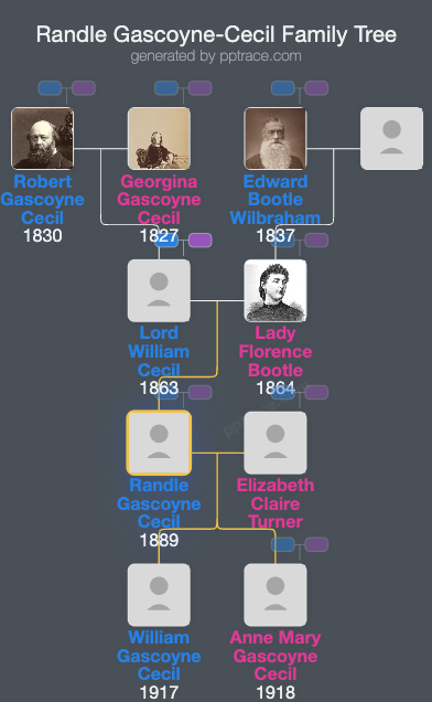 Randle Gascoyne-Cecil family tree overview