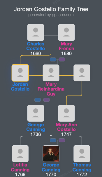 Jordan Costello family tree overview