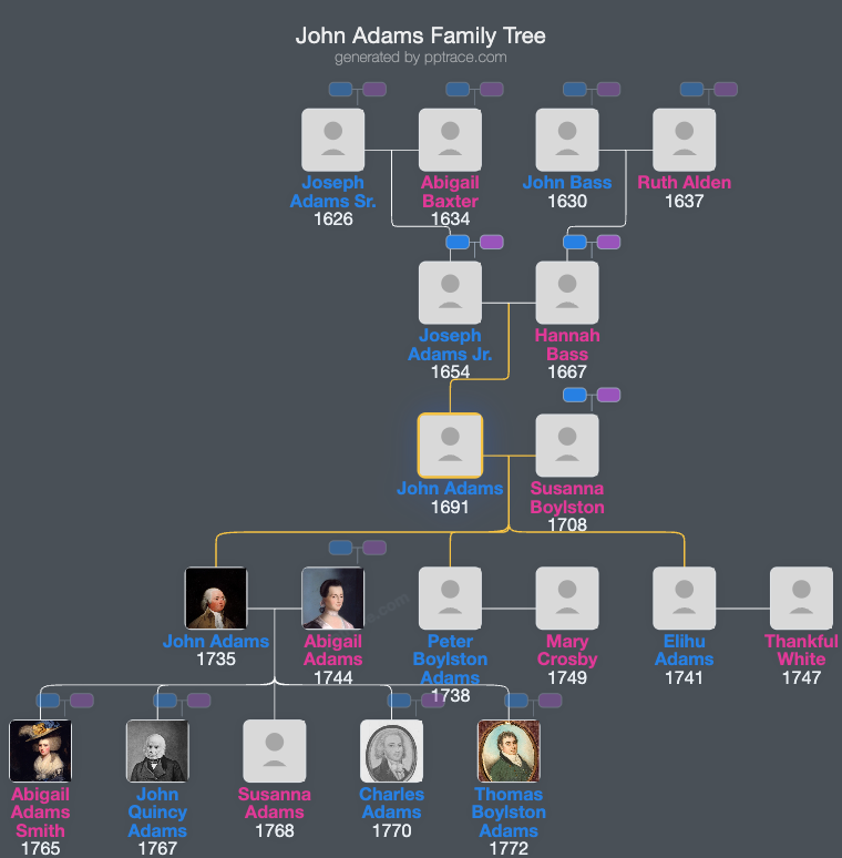 John Adams, Sr. family tree overview