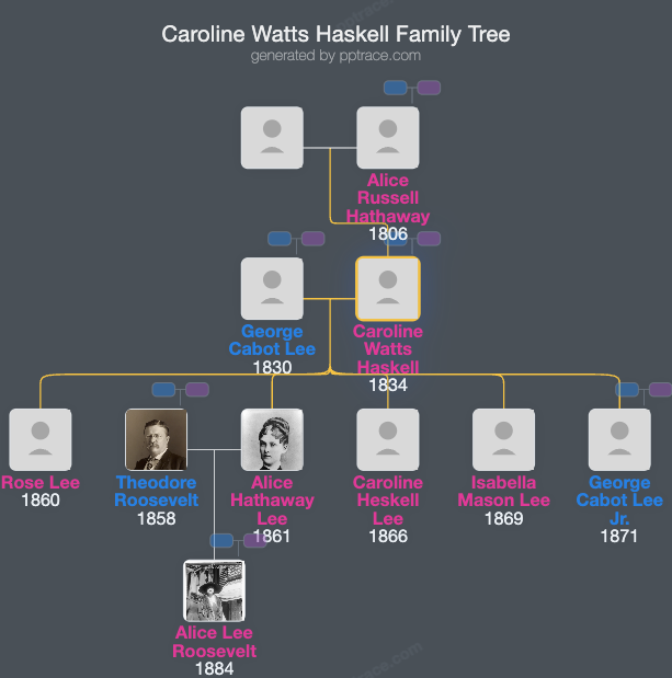 Caroline Watts Haskell family tree overview