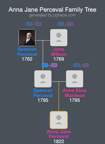 Anna Jane Perceval family tree overview