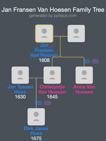 Jan Fransen Van Hoesen family tree overview