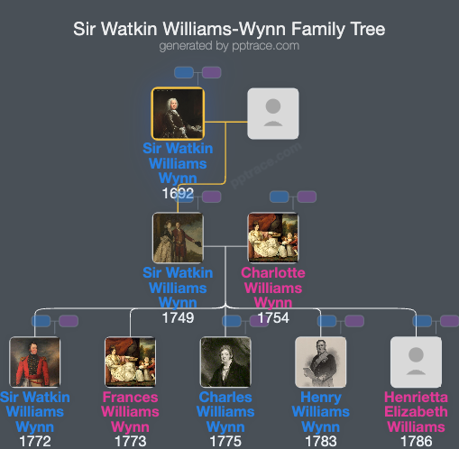 Sir Watkin Williams-Wynn, 3rd Baronet family tree overview