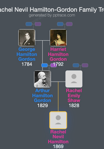 Rachel Nevil Hamilton-Gordon family tree overview