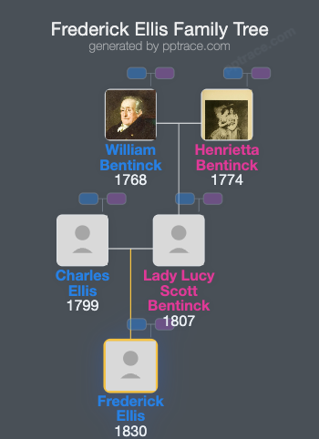 Frederick Ellis, 7th Baron Howard De Walden family tree overview