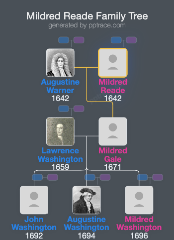 Mildred Reade family tree overview