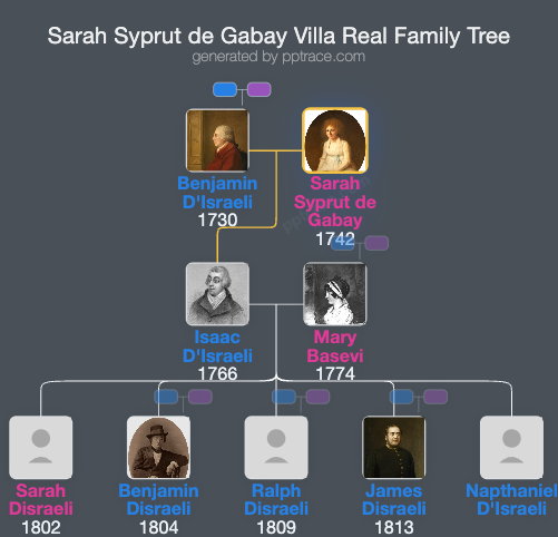 Sarah Syprut De Gabay Villa Real family tree overview