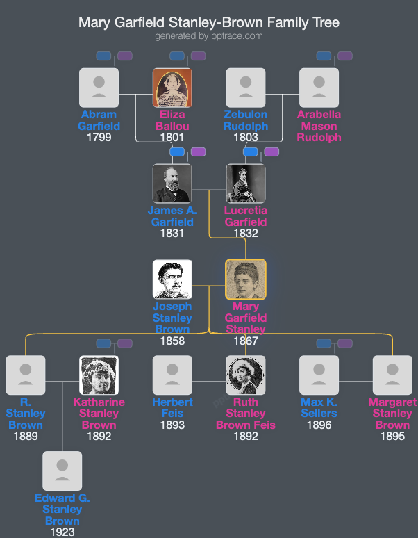 Mary Garfield Stanley-Brown family tree overview