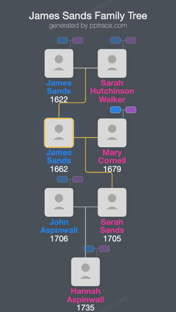 James Sands family tree overview