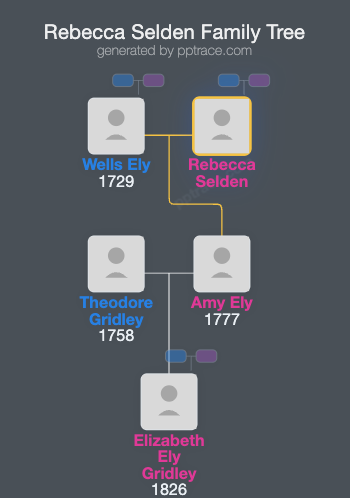 Rebecca Selden family tree overview