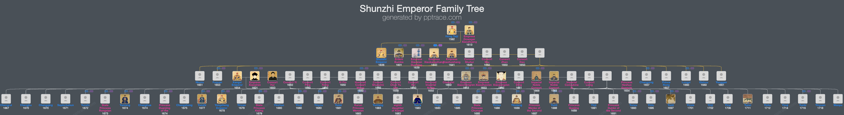 Shunzhi Emperor family tree overview