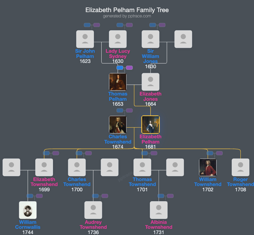Elizabeth Pelham family tree overview