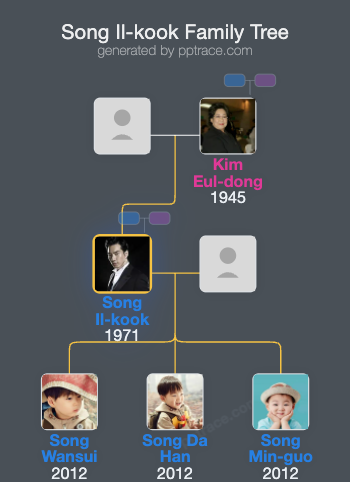Song Il-kook family tree overview