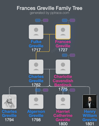 Frances Greville family tree overview