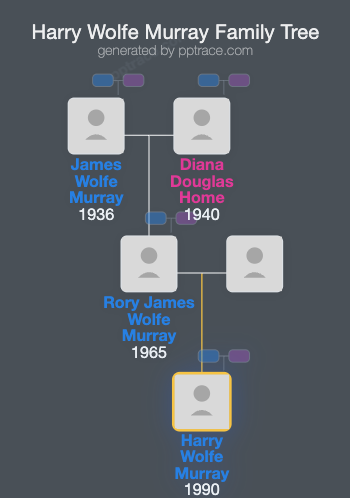 Harry Wolfe Murray family tree overview