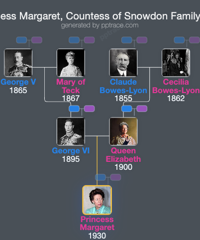 Princess Margaret, Countess Of Snowdon family tree overview