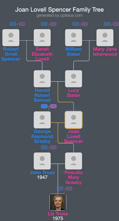 Joan Lovell Spencer family tree overview
