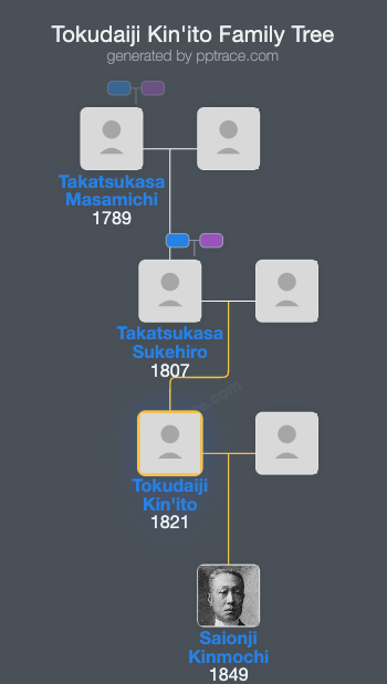 Tokudaiji Kin'ito family tree overview