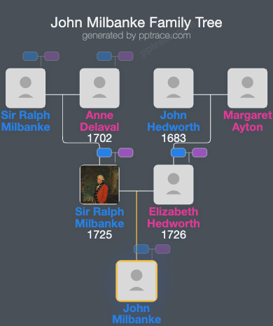 John Milbanke family tree overview