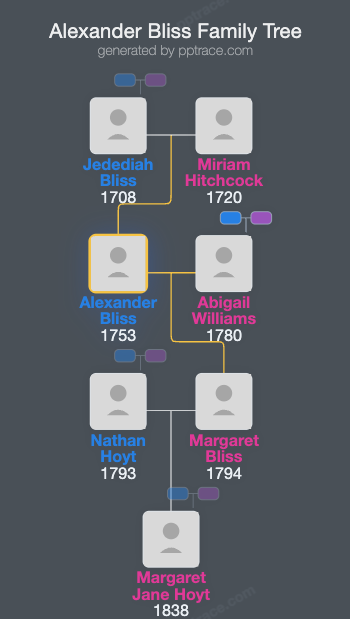 Alexander Bliss family tree overview