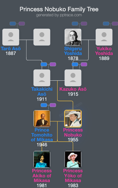 Princess Nobuko, Princess Tomohito Of Mikasa family tree overview