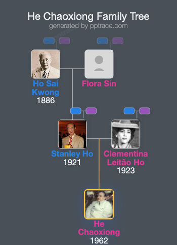 He Chaoxiong family tree overview