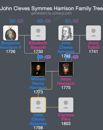 John Cleves Symmes Harrison family tree overview