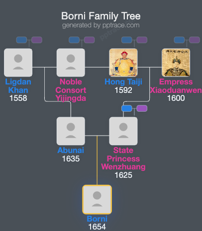 Borni family tree overview