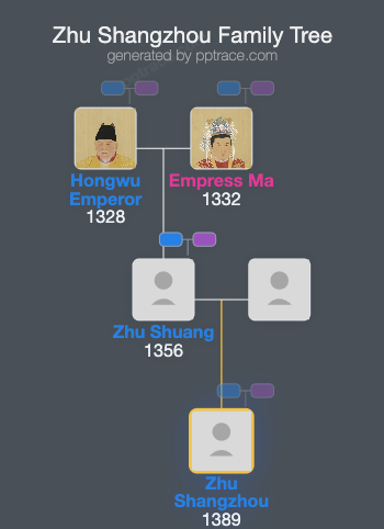 Zhu Shangzhou family tree overview