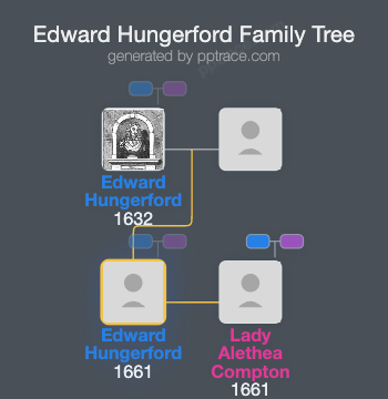 Edward Hungerford family tree overview