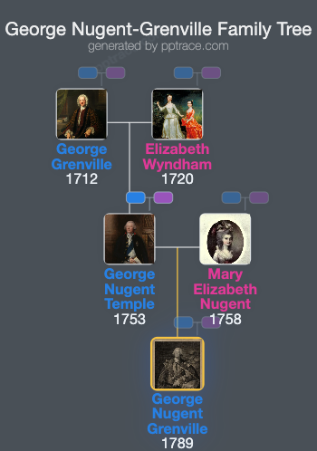 George Nugent-Grenville, 2nd Baron Nugent family tree overview