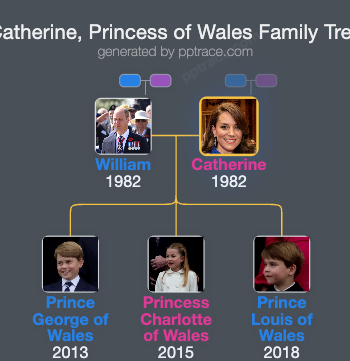 Catherine, Princess Of Wales family tree overview