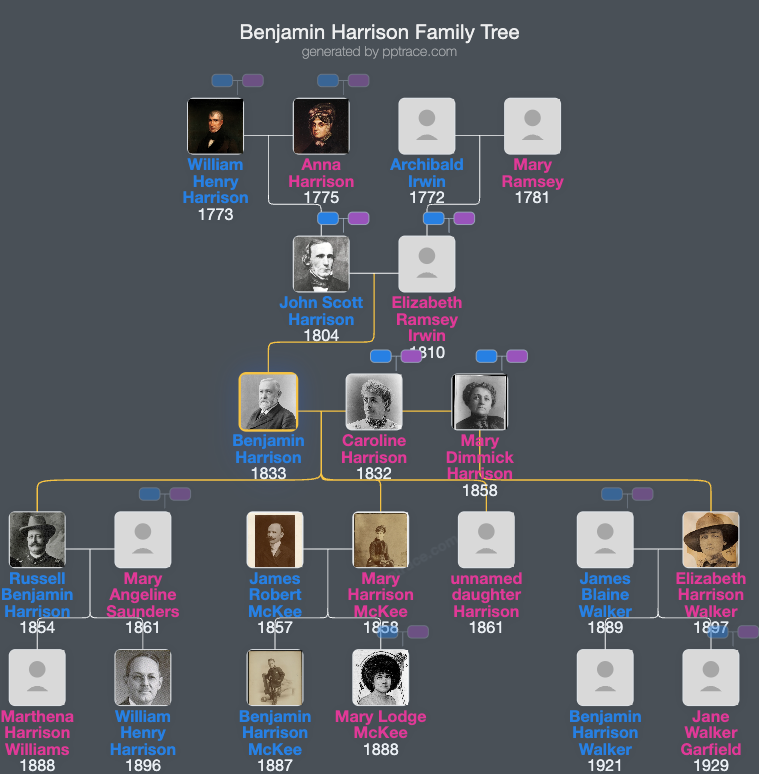 Benjamin Harrison family tree overview