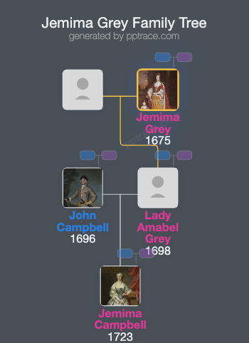 Jemima Grey, Duchess Of Kent family tree overview