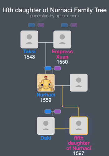 Fifth Daughter Of Nurhaci family tree overview