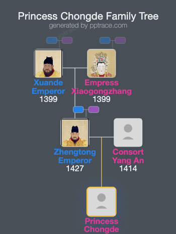 Princess Chongde family tree overview