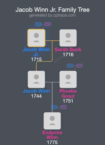 Jacob Winn Jr. family tree overview