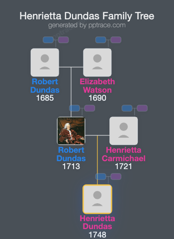 Henrietta Dundas family tree overview
