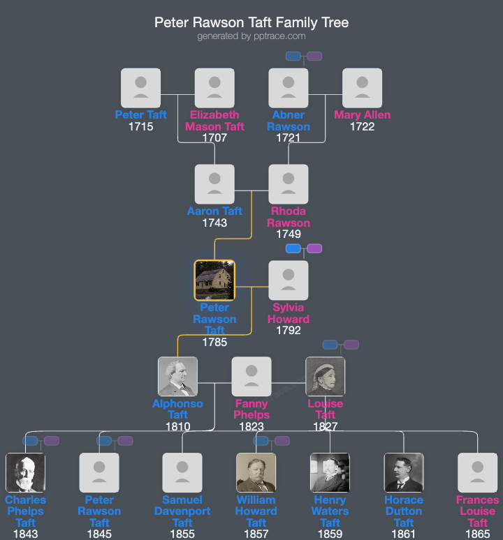 Peter Rawson Taft family tree overview