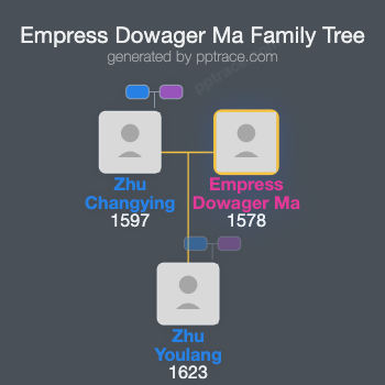 Empress Dowager Ma family tree overview
