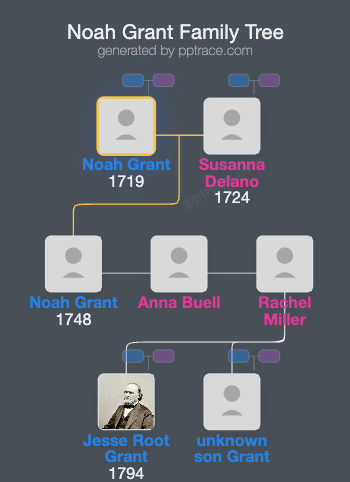 Noah Grant, Jr. family tree overview