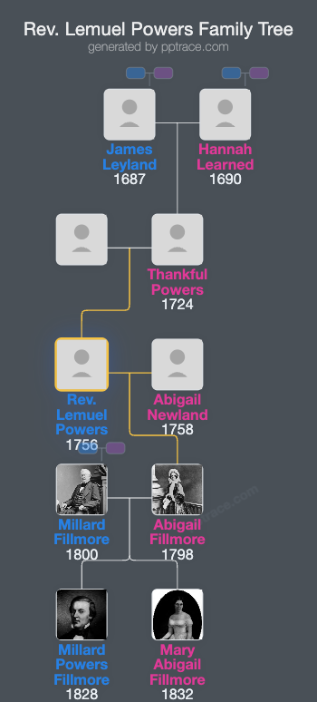 Rev. Lemuel Powers family tree overview