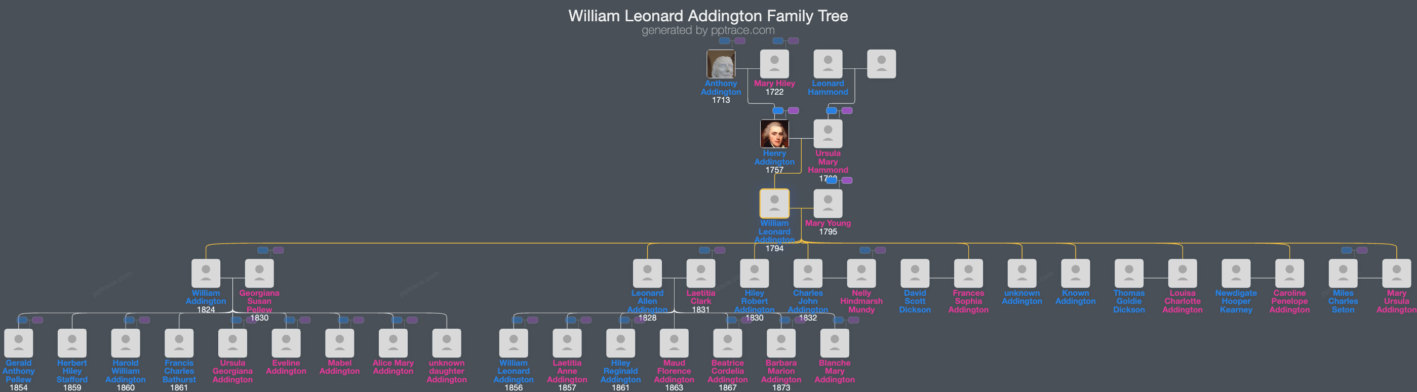 William Leonard Addington, 2nd Viscount Sidmouth family tree overview