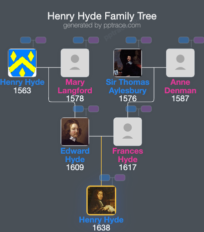 Henry Hyde, 2nd Earl Of Clarendon family tree overview