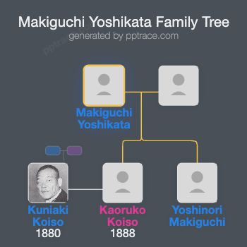 Makiguchi Yoshikata family tree overview