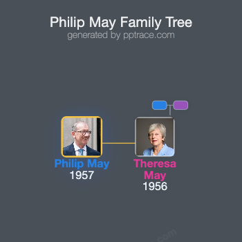 Philip May family tree overview